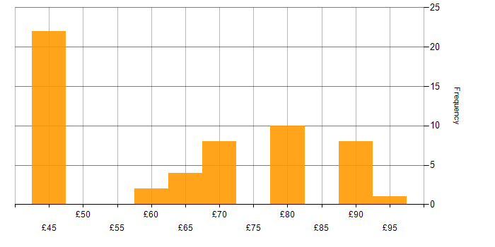 C hourly rate histogram for jobs with a WFH option