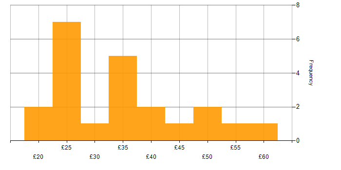 Decision-Making hourly rate histogram for jobs with a WFH option