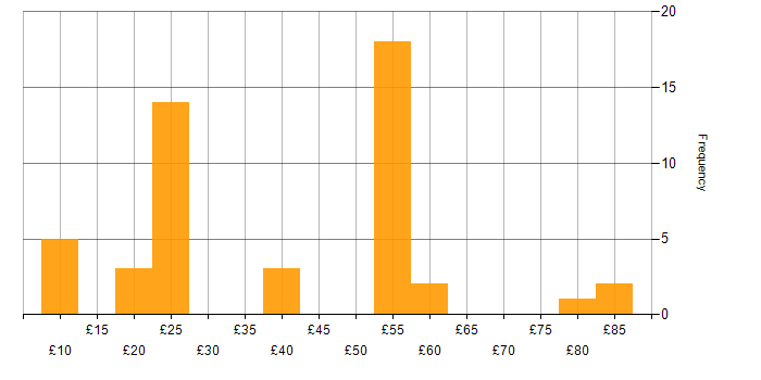 Legal hourly rate histogram for jobs with a WFH option