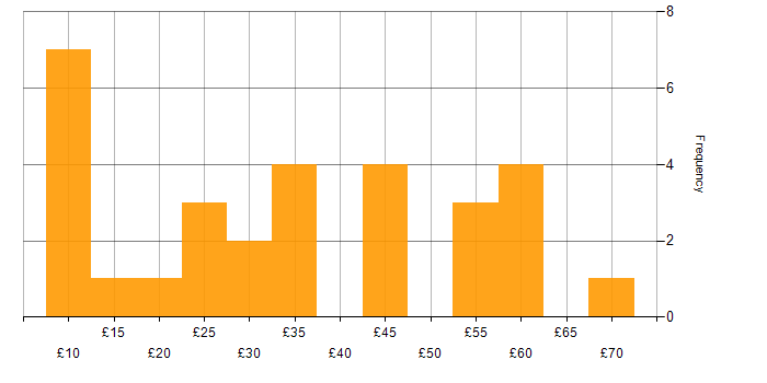 SAP hourly rate histogram for jobs with a WFH option