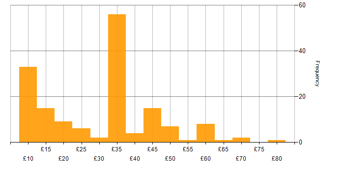 Social Skills hourly rate histogram for jobs with a WFH option