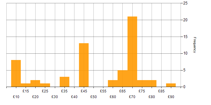 Telecoms hourly rate histogram for jobs with a WFH option