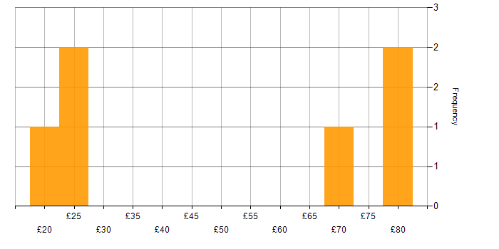 Hourly rate histogram for ABAP in the UK