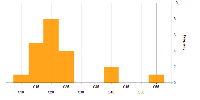 Hourly rate histogram for Active Directory in London