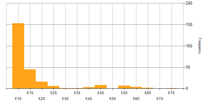 Hourly rate histogram for Administrator in the UK