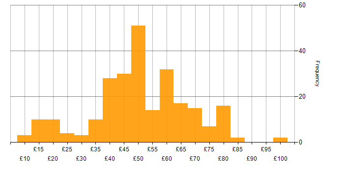 Hourly rate histogram for Aerospace in England