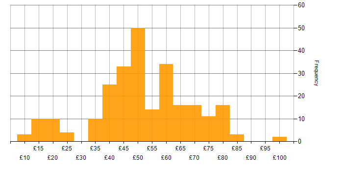 Hourly rate histogram for Aerospace in the UK