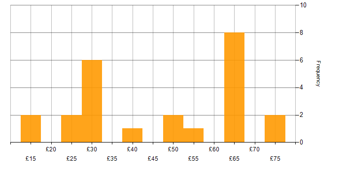 Hourly rate histogram for Agile in London