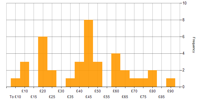 Agile hourly rate histogram for jobs with a WFH option