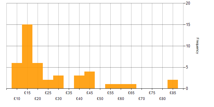 Hourly rate histogram for Analytical Skills in London