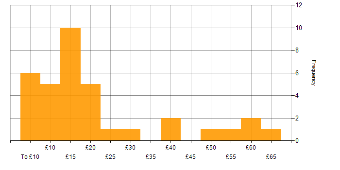 Hourly rate histogram for Analytical Skills in the South East