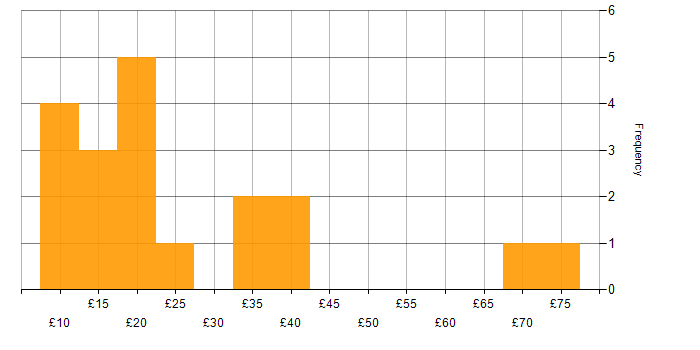 Hourly rate histogram for Android in London