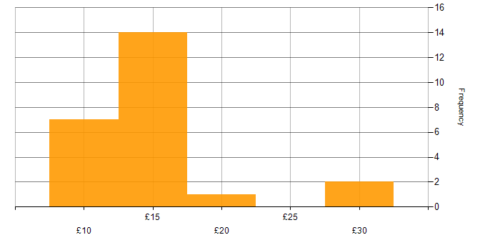 Hourly rate histogram for Apple in the UK