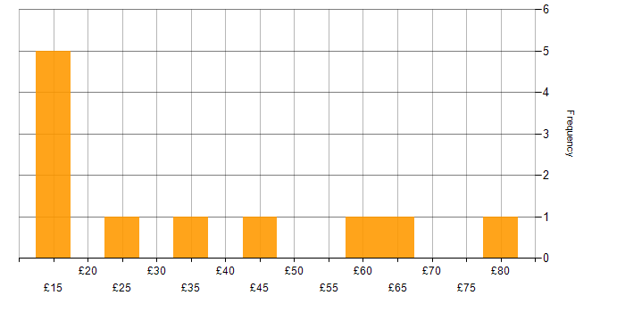 Hourly rate histogram for Apple iOS in England