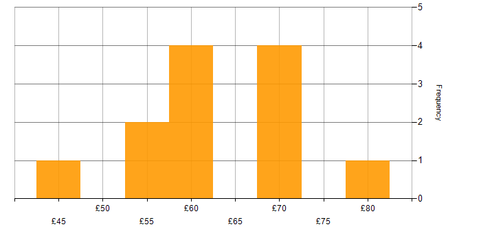 Hourly rate histogram for Augmented Reality in the UK