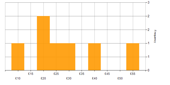 Hourly rate histogram for AutoCAD in the UK
