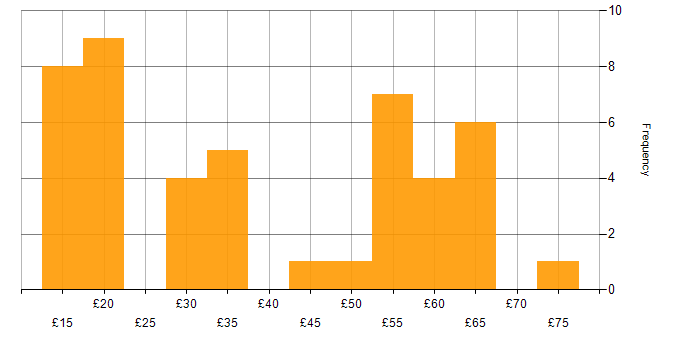 Hourly rate histogram for Azure in England