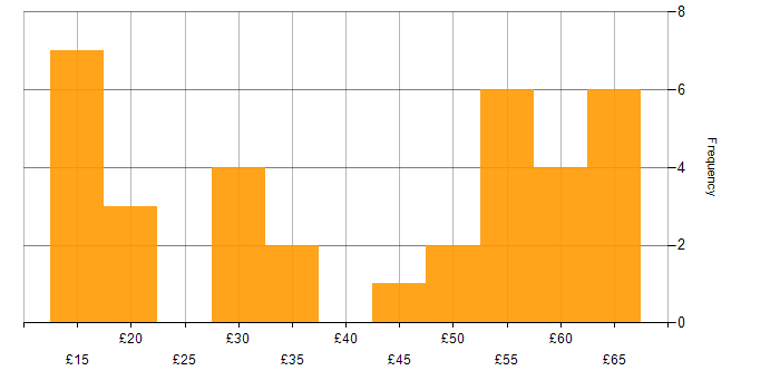 Hourly rate histogram for Azure in the UK excluding London