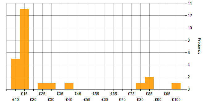 Hourly rate histogram for Banking in England