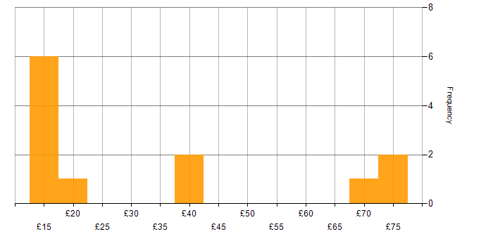 Hourly rate histogram for Billing in the UK