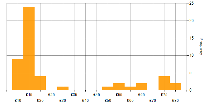 Hourly rate histogram for BPSS Clearance in the UK