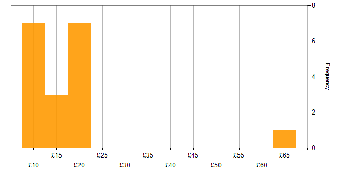 Hourly rate histogram for CCNA in England