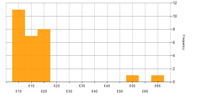 Hourly rate histogram for CCNA in the UK