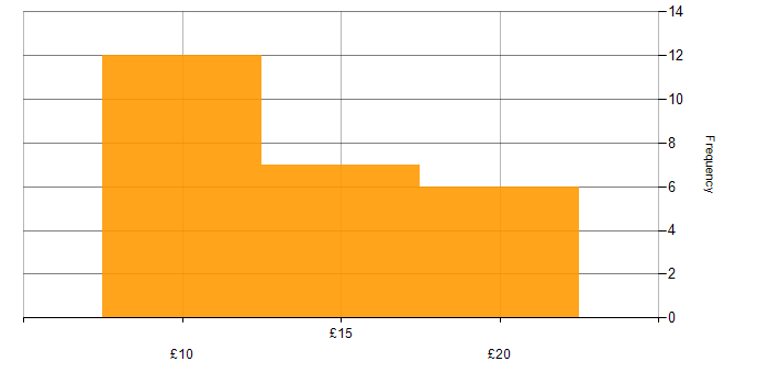 Hourly rate histogram for CCNA in the UK excluding London
