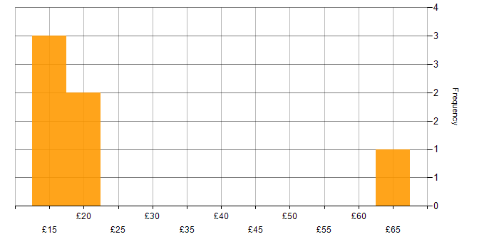 Hourly rate histogram for CCNP in England