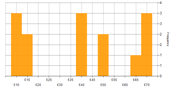 Hourly rate histogram for Change Control in the UK