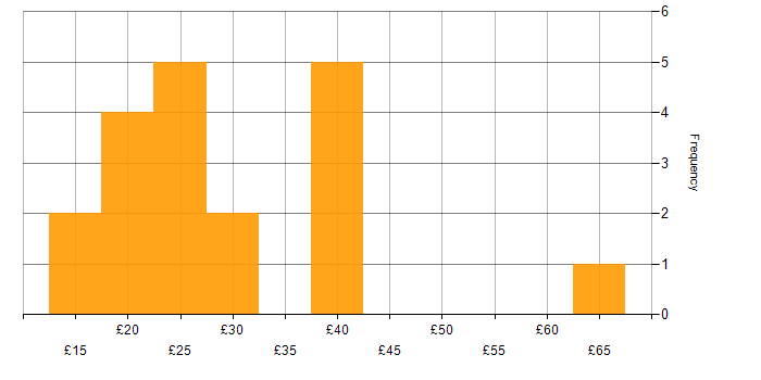Hourly rate histogram for Cisco in London