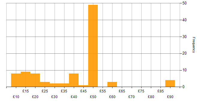 Hourly rate histogram for Collaborative Working in the UK