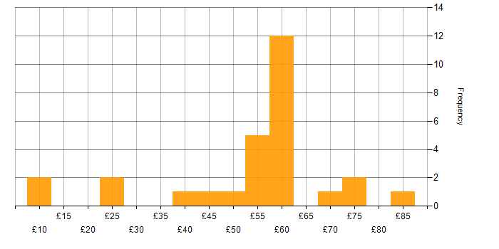 Hourly rate histogram for Consultant in the UK