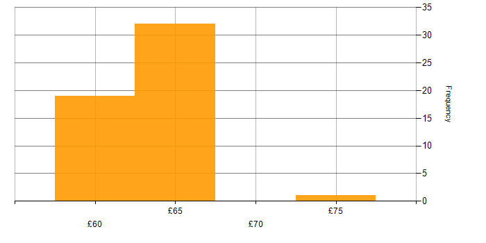 Hourly rate histogram for Continuous Integration in the UK