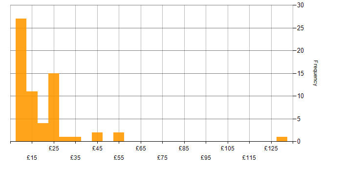 Hourly rate histogram for Coordinator in the UK