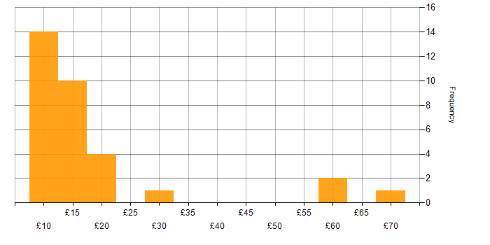 Hourly rate histogram for Customer Experience in the UK