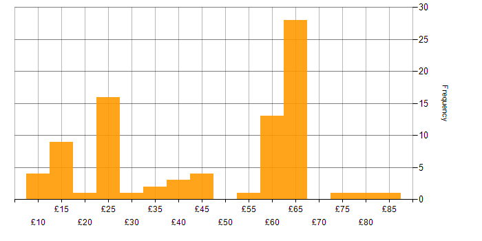 Hourly rate histogram for Customer Requirements in England