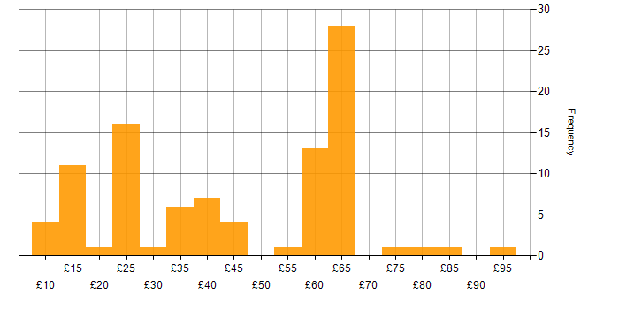 Hourly rate histogram for Customer Requirements in the UK