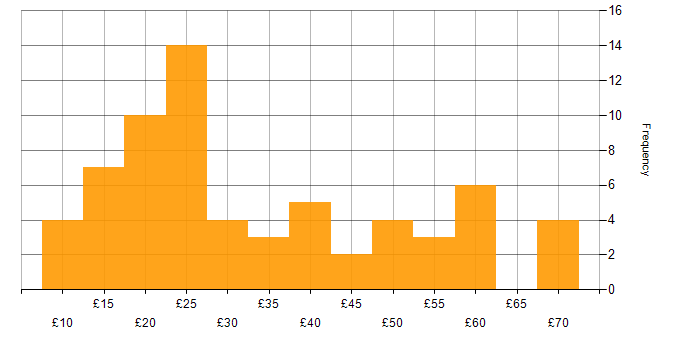 Hourly rate histogram for Data Analysis in the UK