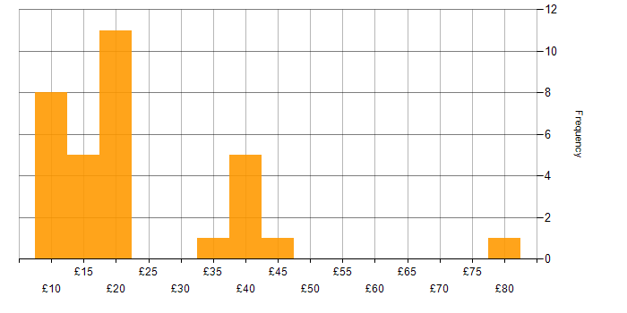 Hourly rate histogram for Data Analyst in the UK