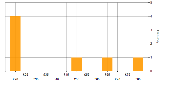 Hourly rate histogram for Data Privacy in the UK