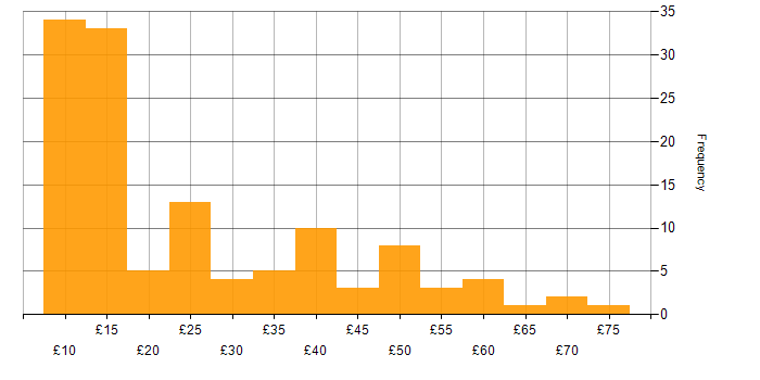Hourly rate histogram for Decision-Making in England