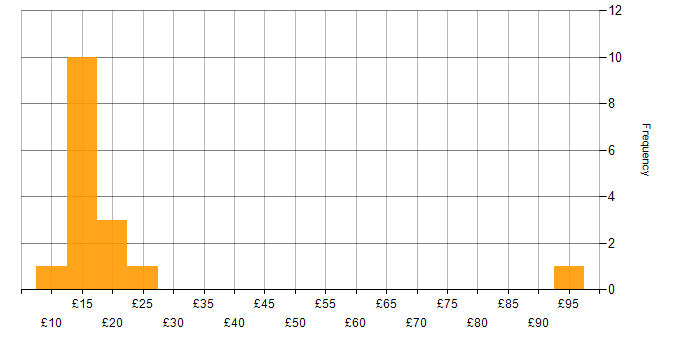 Hourly rate histogram for Desktop Engineer in the UK
