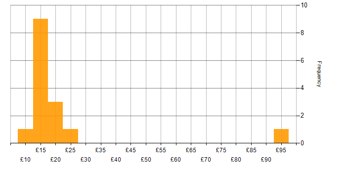 Hourly rate histogram for Desktop Support Engineer in the UK
