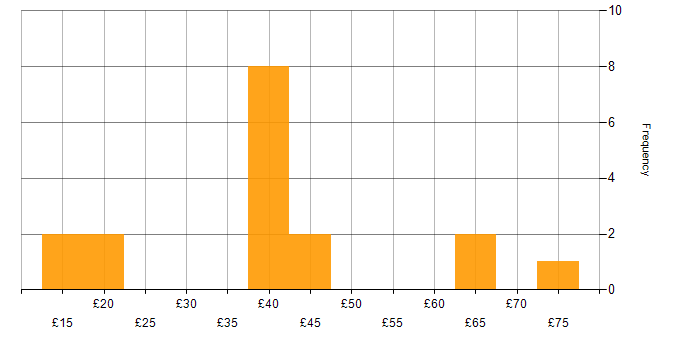 Hourly rate histogram for DHCP in England