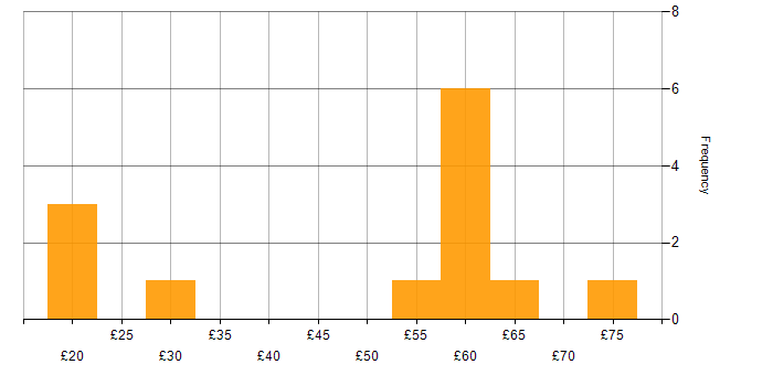 Hourly rate histogram for Disaster Recovery in the UK