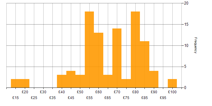 Hourly rate histogram for DV Cleared in England