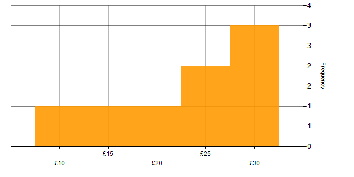 Hourly rate histogram for EDMS in the UK