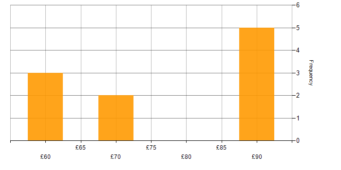 Hourly rate histogram for Embedded C++ in the UK