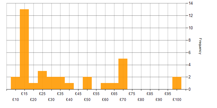 Hourly rate histogram for Finance in the South East